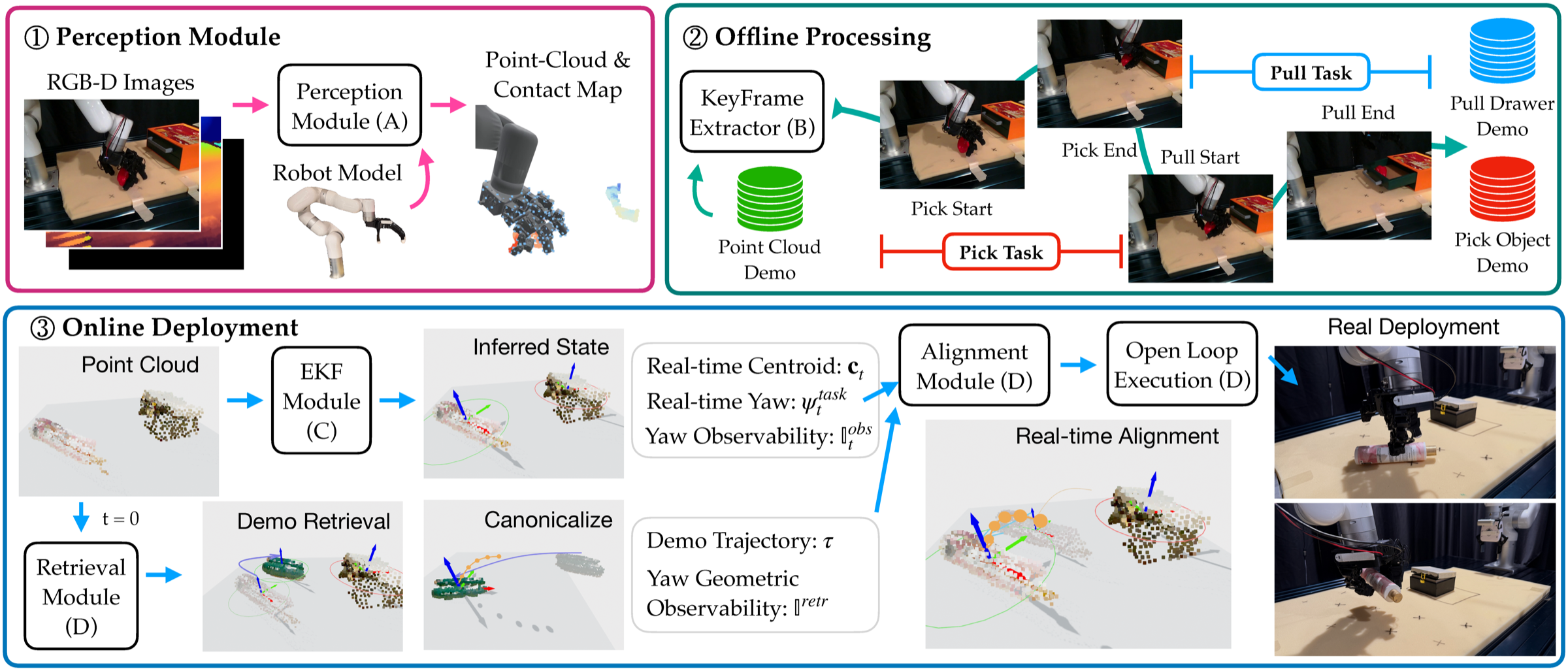 DexMulti method overview: retrieve-align-execute pipeline